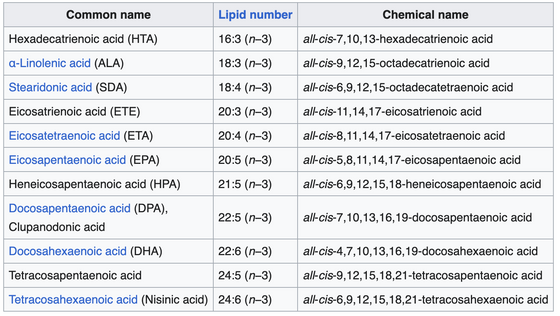 wikipedia list of fatty acids